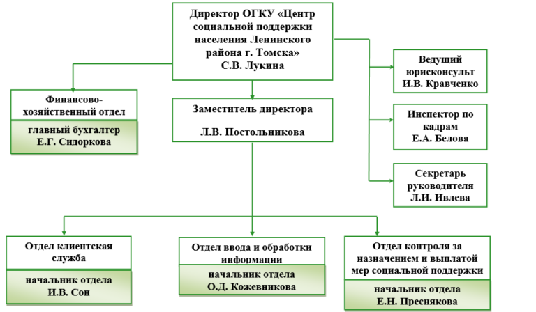 Бланк в ОГКУ центр социальной поддержки населения. ЦСПН Ленинского района Новосибирска. Центр социальной поддержки населения г Абдулино. ОГКУ ко «центр социальной поддержки населения» лого.